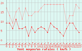 Courbe de la force du vent pour Sattel-Aegeri (Sw)