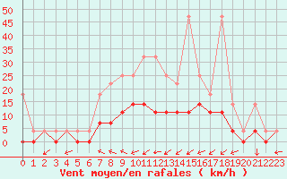 Courbe de la force du vent pour Muehlacker