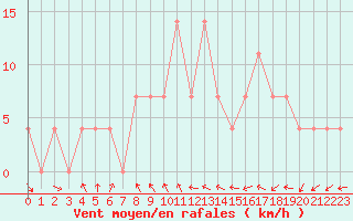 Courbe de la force du vent pour Saint Veit Im Pongau