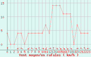 Courbe de la force du vent pour Pozega Uzicka