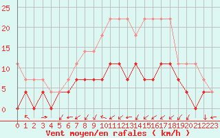 Courbe de la force du vent pour Muenchen, Flughafen