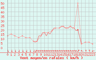 Courbe de la force du vent pour Shoream (UK)