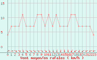 Courbe de la force du vent pour Utsjoki Nuorgam rajavartioasema