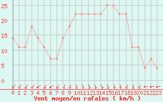 Courbe de la force du vent pour Valentia Observatory