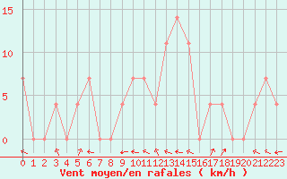 Courbe de la force du vent pour Saalbach