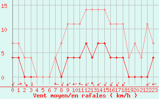 Courbe de la force du vent pour Ratece
