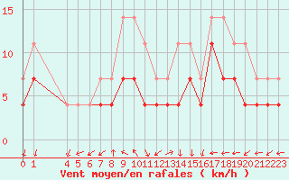 Courbe de la force du vent pour Kauhava