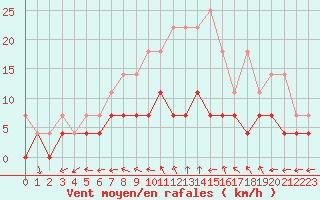 Courbe de la force du vent pour De Bilt (PB)