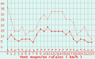 Courbe de la force du vent pour Aranguren, Ilundain