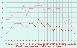 Courbe de la force du vent pour Constance (All)