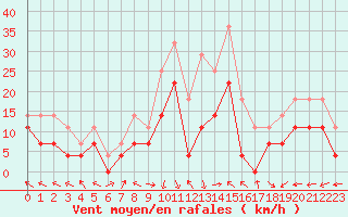 Courbe de la force du vent pour Portoroz / Secovlje