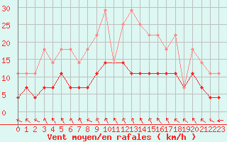 Courbe de la force du vent pour Arjeplog