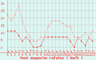 Courbe de la force du vent pour Aranguren, Ilundain