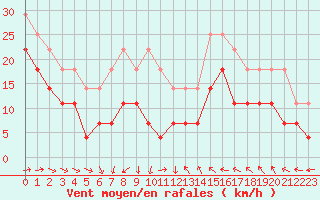 Courbe de la force du vent pour Medgidia