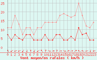 Courbe de la force du vent pour San Pablo de los Montes