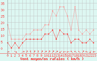 Courbe de la force du vent pour Lahr (All)