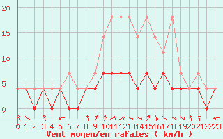 Courbe de la force du vent pour Dourbes (Be)