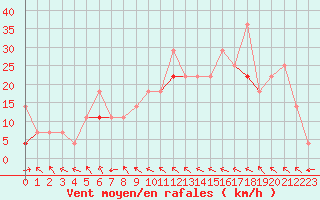 Courbe de la force du vent pour Batsfjord