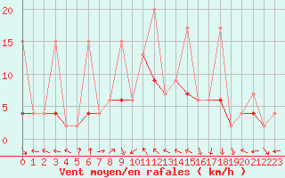 Courbe de la force du vent pour Kocaeli