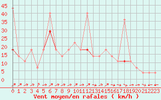 Courbe de la force du vent pour Dagali