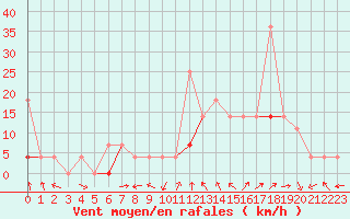 Courbe de la force du vent pour Tynset Ii