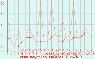 Courbe de la force du vent pour Alanya