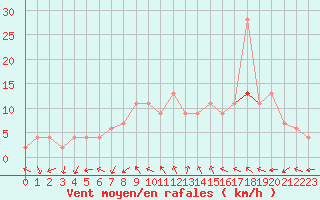 Courbe de la force du vent pour Soria (Esp)