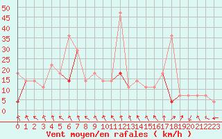 Courbe de la force du vent pour Meraker-Egge