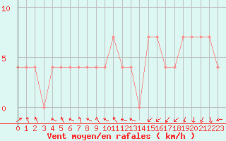 Courbe de la force du vent pour Leoben
