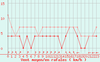 Courbe de la force du vent pour Retie (Be)