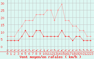 Courbe de la force du vent pour Halsua Kanala Purola