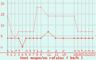 Courbe de la force du vent pour Dourbes (Be)