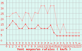 Courbe de la force du vent pour Aluksne