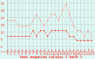 Courbe de la force du vent pour Namsskogan