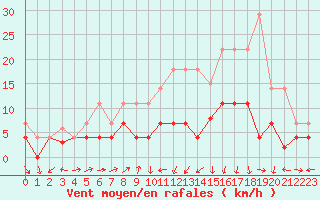 Courbe de la force du vent pour Xativa