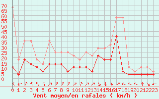 Courbe de la force du vent pour Lahr (All)