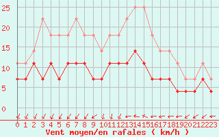 Courbe de la force du vent pour Stockholm Tullinge