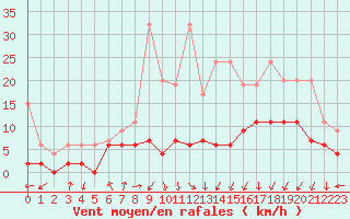 Courbe de la force du vent pour Berne Liebefeld (Sw)