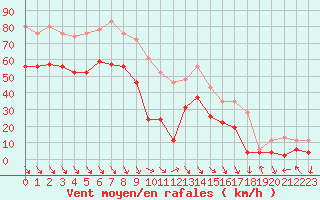 Courbe de la force du vent pour Marignane (13)