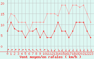 Courbe de la force du vent pour Pau (64)