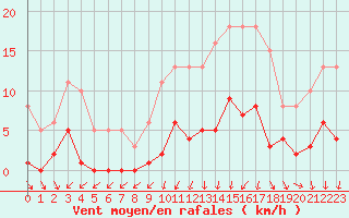 Courbe de la force du vent pour Frontenac (33)