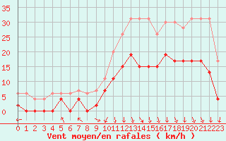 Courbe de la force du vent pour Saint-Etienne (42)