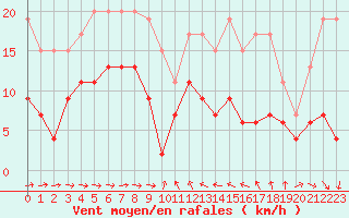 Courbe de la force du vent pour Solenzara - Base arienne (2B)