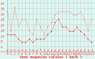 Courbe de la force du vent pour Lige Bierset (Be)
