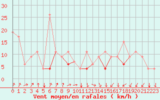 Courbe de la force du vent pour Canakkale