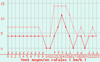 Courbe de la force du vent pour Salines (And)