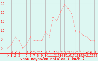 Courbe de la force du vent pour Grazzanise