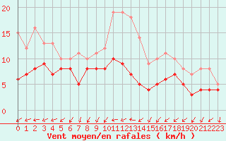 Courbe de la force du vent pour Vannes-Sn (56)