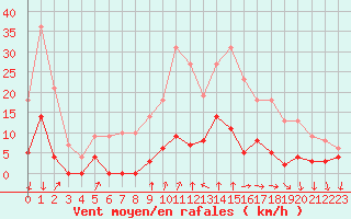 Courbe de la force du vent pour Bourg-Saint-Maurice (73)