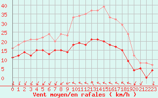 Courbe de la force du vent pour Bziers Cap d